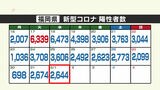 新型コロナ陽性（２月１日）福岡県２６４４人、佐賀県３５２人　|　福岡のニュース｜RKB NEWS｜RKB毎日放送
