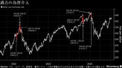 円安加速で介入観測強まる可能性､当局発言から読む距離感-市場ガイド| TBS CROSS DIG with Bloomberg