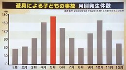 子どもにとって「５月」は最も危険！？遊具での事故が増える時期『服装や持ち物の注意点』『もし他の家の子と“危ない状況”になっていたら？』|TBS NEWS DIG