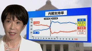 高市内閣“過去最低”支持率65.9%も…分析から浮かび上がる異例の支持 一方で「国民の総意」との乖離広げた皇室典範改正案に残る火種【JNN世論調査】|TBS NEWS DIG