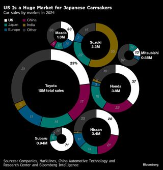 トヨタなど国内自動車メーカー株が高い、関税15％とトランプ氏| TBS CROSS DIG with Bloomberg