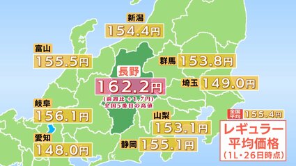 ガソリン価格】長野県内のレギュラーは162.2円 2週ぶりに値上がり 全国