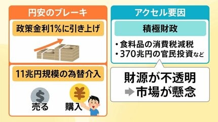 約39年半ぶり円安 なぜ止まらない？専門家「最悪の場合 1ドル＝170円に