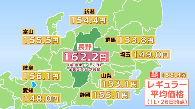【ガソリン価格】長野県内のレギュラーは162.2円　2週ぶりに値上がり　全国5番目の高水準|TBS NEWS DIG