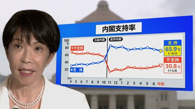 高市内閣“過去最低”支持率65.9％も…分析から浮かび上がる異例の支持　一方で「国民の総意」との乖離広げた皇室典範改正案に残る火種【JNN世論調査】|TBS NEWS DIG