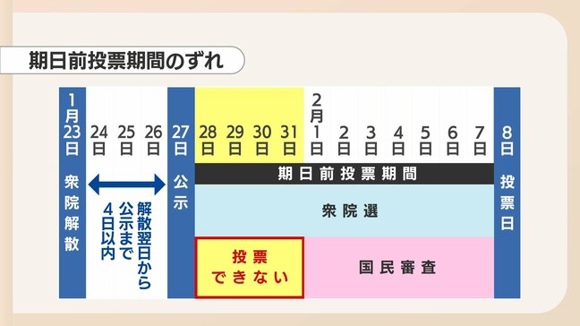 「異例の超短期決戦」今回の期日前投票の注意点とは?|TBS NEWS DIG