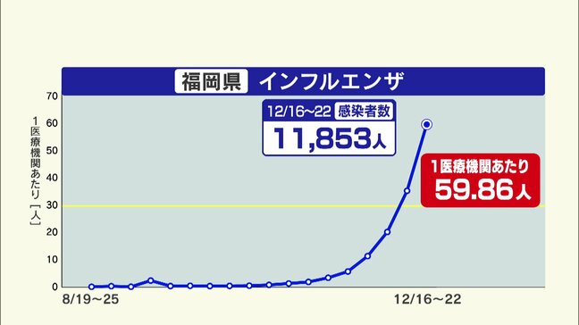 インフルエンザ患者が急増　福岡は前週の約１．７倍　定点観測で１万人超え|TBS NEWS DIG