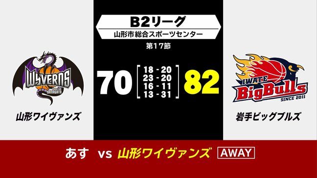 岩手ビッグブルズがアウェーで山形ワイヴァンズに逆転勝ち 第4クオーターに猛反撃 バスケットボールB2リーグ |TBS NEWS DIG