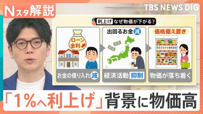 日銀31年ぶり「金利1%」でも追いつかない?裏で進む物価高 生活への影響と「年内再利上げ」の可能性【Nスタ解説】|TBS NEWS DIG