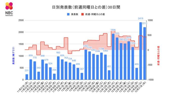 【長崎】2,212人が新型コロナ陽性 5人が死亡　|　長崎のニュース | 天気 | NBC長崎放送