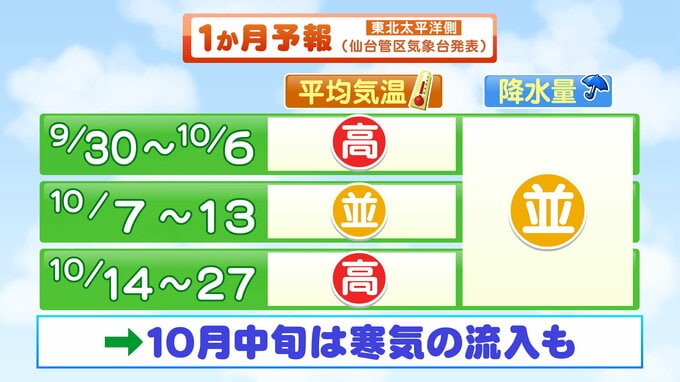 「10月の東北地方の天気はどうなる」上旬は平年より気温高め　7日～13日頃に平年並みの気温に　tbc気象台|TBS NEWS DIG