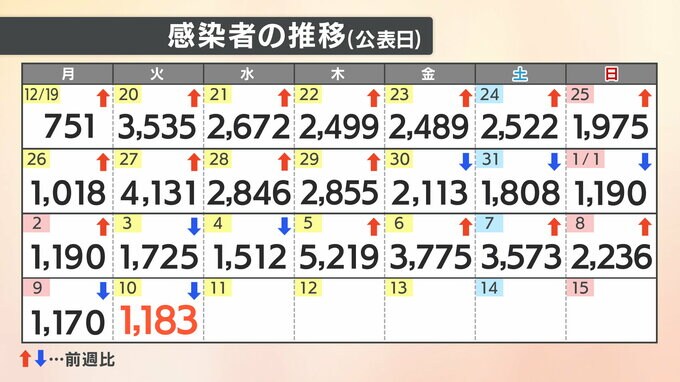 【速報値】新型コロナ 愛媛県内で新たに1183人感染確認　|　愛媛のニュース - Nスタえひめ｜あいテレビは6チャンネル