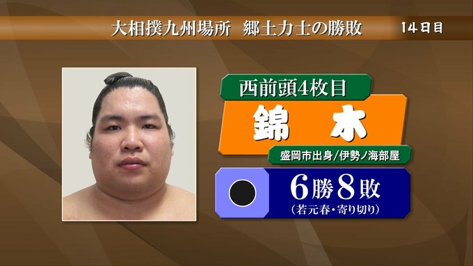 前頭四枚目の錦木は若元春に敗れ8敗目で今場所の負け越しが決定　大相撲九州場所14日目|TBS NEWS DIG