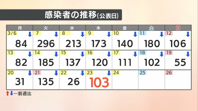 【速報値】愛媛県新型コロナ 新規感染者数103人|TBS NEWS DIG