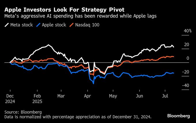 アップル、ＡＩ戦略の抜本的な見直し求める声強まる－株価下落で