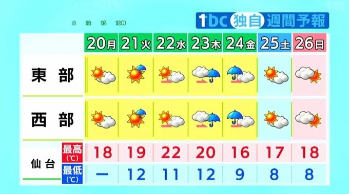 【20日宮城の天気】きのうより5℃前後低い涼しい一日に【雨雲シミュレーション・花粉・黄砂情報掲載】　21日は強風・黄砂に注意　tbc気象台|TBS NEWS DIG