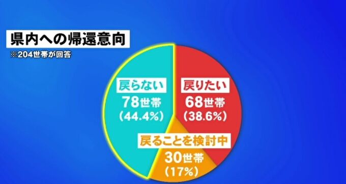 能登半島地震で石川県外への公営住宅避難者　約4割が「戻らない」と回答　理由「高齢単身のため親族のそばに」「恒久的住まいと仕事を見つけた」|TBS NEWS DIG