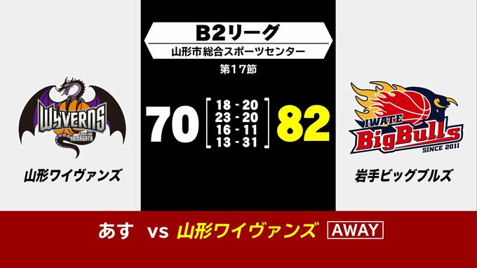 岩手ビッグブルズがアウェーで山形ワイヴァンズに逆転勝ち　第４クオーターに猛反撃　バスケットボールB2リーグ　|TBS NEWS DIG
