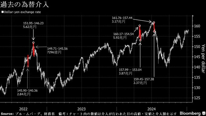 円安加速で介入観測強まる可能性､当局発言から読む距離感-市場ガイド