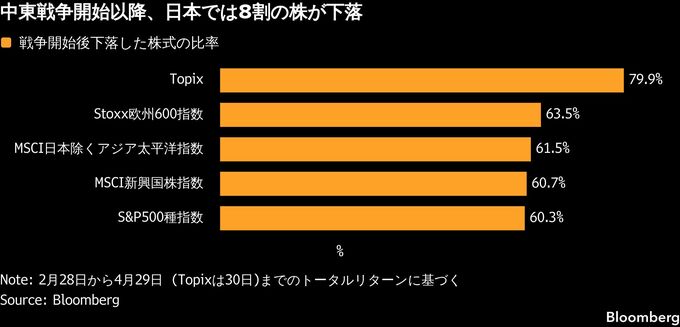 ホルムズ開放遠く日本株に暗雲、開戦後の成績悪化顕著－原油高に脆弱
