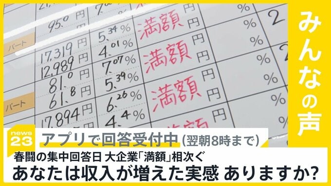 春闘の集中回答日で大企業から「満額」相次ぐ…収入増えた実感ある？【news23】|TBS NEWS DIG