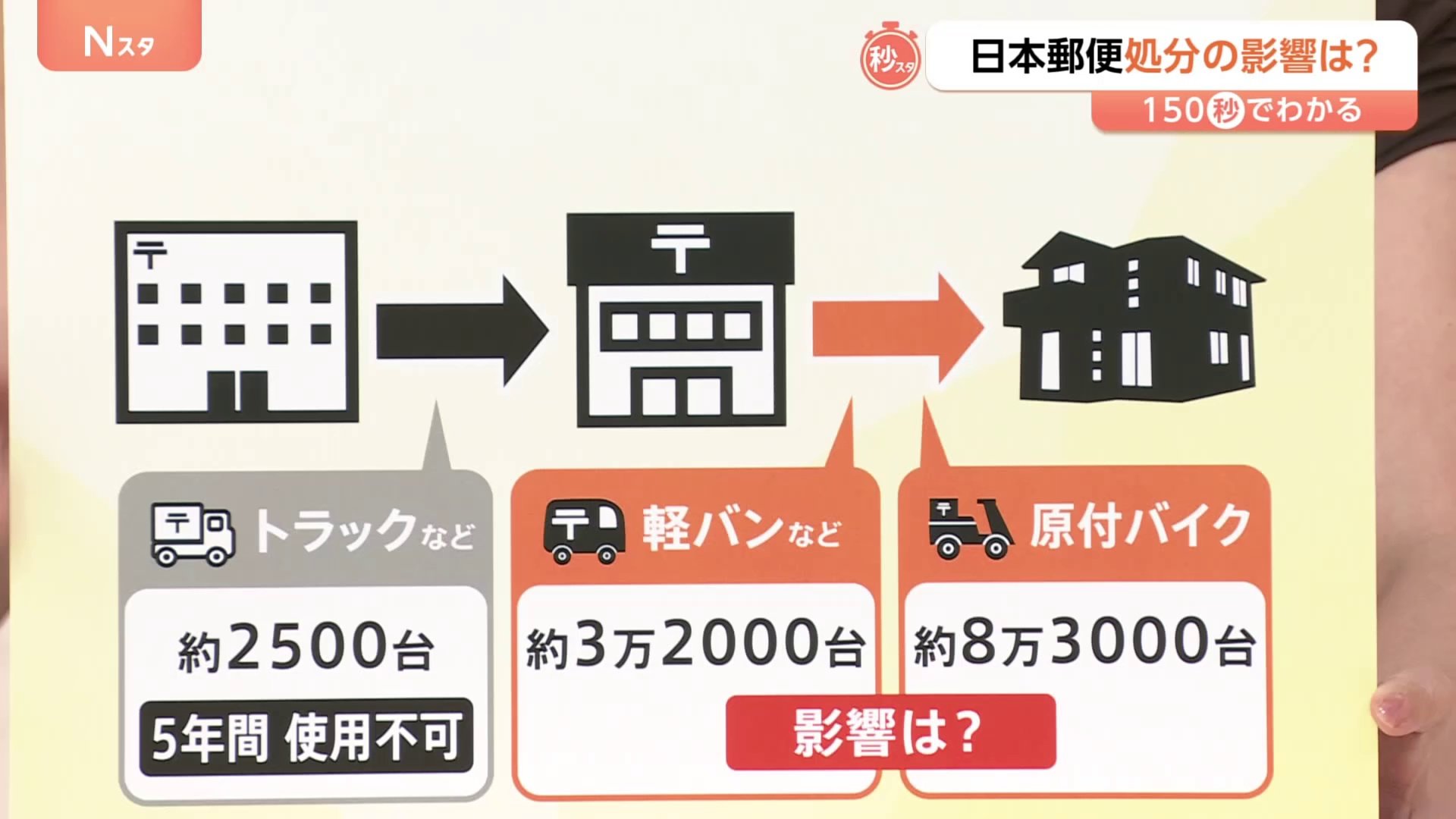 約2500台が最低5年使えない」「車両の売却処分を検討」日本郵便“運送