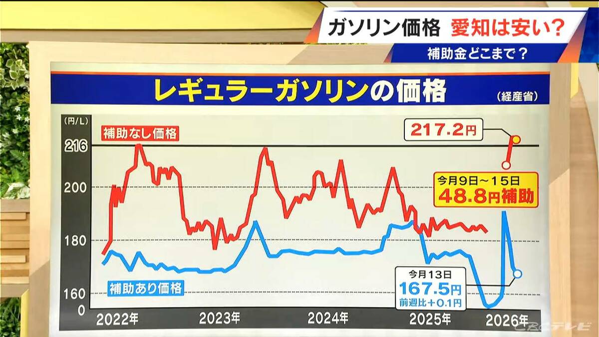 原油高騰続く… ガソリン価格の補助金いつまで？ ランキングで見る安い都道府県は？【大石邦彦解説】