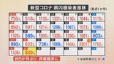 新型コロナ 月曜最多の839人感染 高齢男女5人が死亡 去年11月からの死者は105人に 山梨 | 山梨のニュース | UTYテレビ山梨