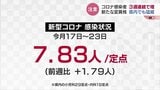 新型コロナ3週連続の増加「変異株XBBが猛威振るう」専門家が警鐘 富山|TBS NEWS DIG