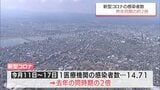 宮崎県内の新型コロナ感染者数 去年同時期の約2倍に 県は手洗い・うがい・せきエチケットの徹底を呼びかけ | MRTニュース | MRT宮崎放送