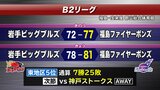 岩手ビッグブルズが福島に敗れ4連敗 バスケットボールB2リーグ|TBS NEWS DIG