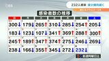 新型コロナ 大分県内で新たに232人感染確認 3日連続で前週同曜日を下回る | 大分のニュース|OBS NEWS|大分放送