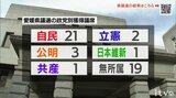 愛媛県議選47議席決まる 自民党が21議席を獲得し地力発揮  | 愛媛のニュース - Nスタえひめ|あいテレビは6チャンネル