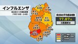 定点あたりのインフルエンザ3週連続増で県が注意呼びかけ 新型コロナは県全体の平均が10人切る 3月18日~24日の岩手|TBS NEWS DIG