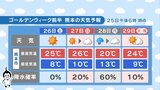 【ゴールデンウィーク前半の天気】熊本県は26日~晴れる日多く “お出かけ日和” も気温差に注意!〈25日18:00時点〉 | 熊本のニュース|RKK NEWS|RKK熊本放送