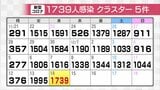 新型コロナ新たに1739人感染確認 先週水曜に比べ123人増 クラスター5件富山 | 富山のニュース|天気・防災|チューリップテレビ
