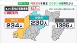 【新型コロナ】静岡県内で1849人新規感染 3人死亡 県はインフルとの同時流行懸念しワクチン接種呼びかけ（11/29）|TBS NEWS DIG
