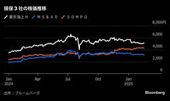 ＭＳ＆ＡＤ株５％続落、業績据え置きで｢肩すかし｣－ＳＯＭＰＯも下落| TBS CROSS DIG with Bloomberg