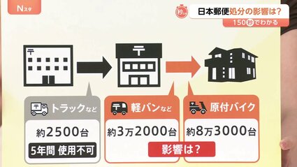 約2500台が最低5年使えない」「車両の売却処分を検討」日本郵便“運送