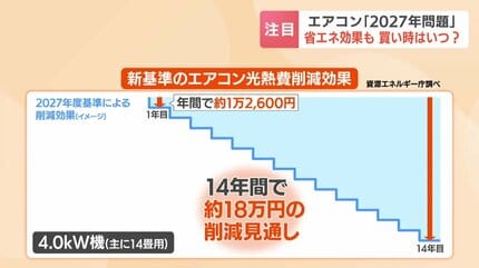 エアコン購入は今が最適？2027年4月の新基準で本体価格高騰のおそれ
