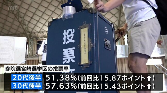 7月の参議院選挙　宮崎選挙区の投票率はすべての年代で前回を上回る　30代以下は10ポイント以上上昇|TBS NEWS DIG