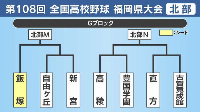 【高校野球】福岡県北部Ｇブロック 飯塚･自由ケ丘･新宮･高稜･豊国学園･直方･古賀竟成館の登録メンバーとトーナメント表|TBS NEWS DIG