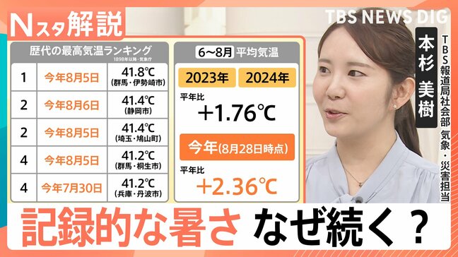 記録的な暑さはなぜ続く？気象庁「これほど暑くなるとは」今後、最悪の場合「東京でも44℃が出る可能性」【Nスタ解説】|TBS NEWS DIG