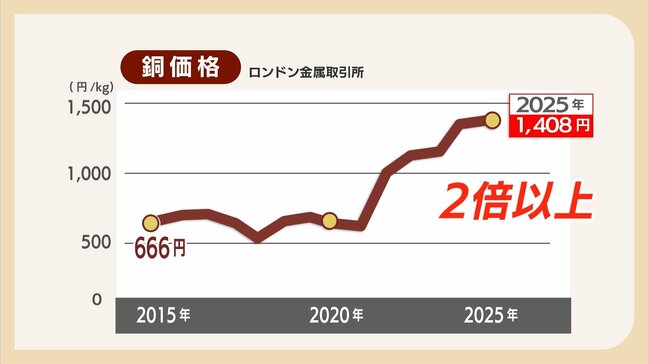 ”銅高騰”で増加　エアコンの室外機窃盗　業者を装うケースも　対策のポイントは「固定・音・光で防犯アピール」　|TBS NEWS DIG