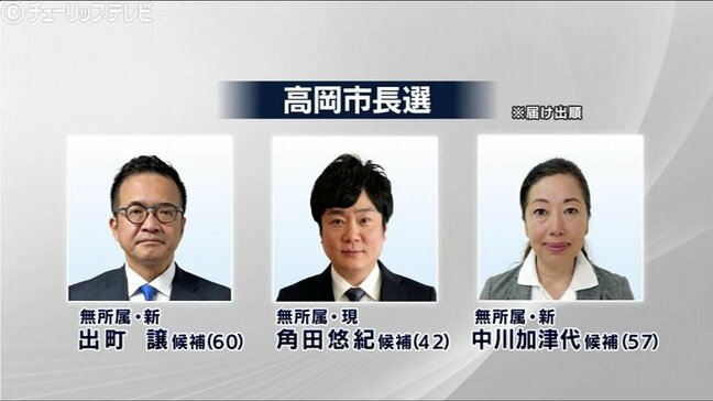 高岡市長選告示 保守３人の三つ巴の選挙戦へ |TBS NEWS DIG