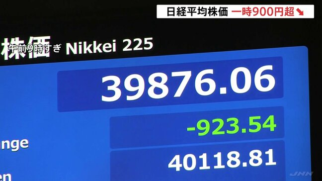 日経平均株価およそ2週間ぶりに4万円台割り込む場面も 東京市場ほぼ全面安|TBS NEWS DIG