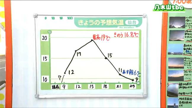 【12月1日宮城の天気】気温は急上昇もその後は急降下へ　 寒冷前線の通過に注意を　tbc気象台|TBS NEWS DIG