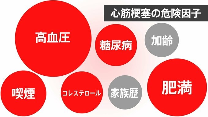 危険因子 「高血圧」は特に大きく心筋梗塞のリスクを上げる