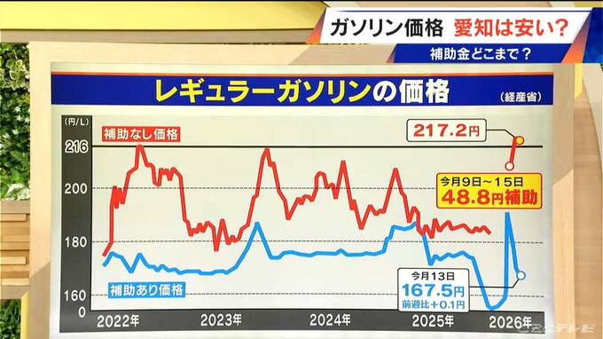 原油高騰続く… ガソリン価格の補助金いつまで？ ランキングで見る安い都道府県は？【大石邦彦解説】|TBS NEWS DIG