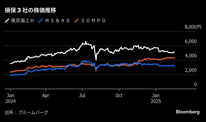 ＭＳ＆ＡＤ株５％続落、業績据え置きで｢肩すかし｣－ＳＯＭＰＯも下落